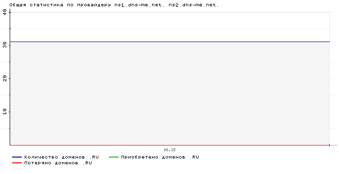���������� �� ���������� ns1.dns-me.net. ns2.dns-me.net.